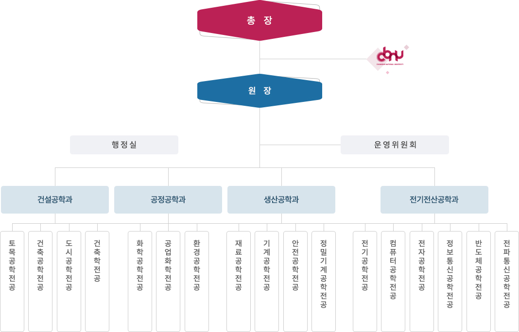 산업대학원 조직구성